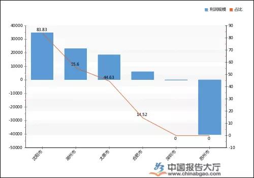 2019年中國物流設備上市公司利潤規模排行榜